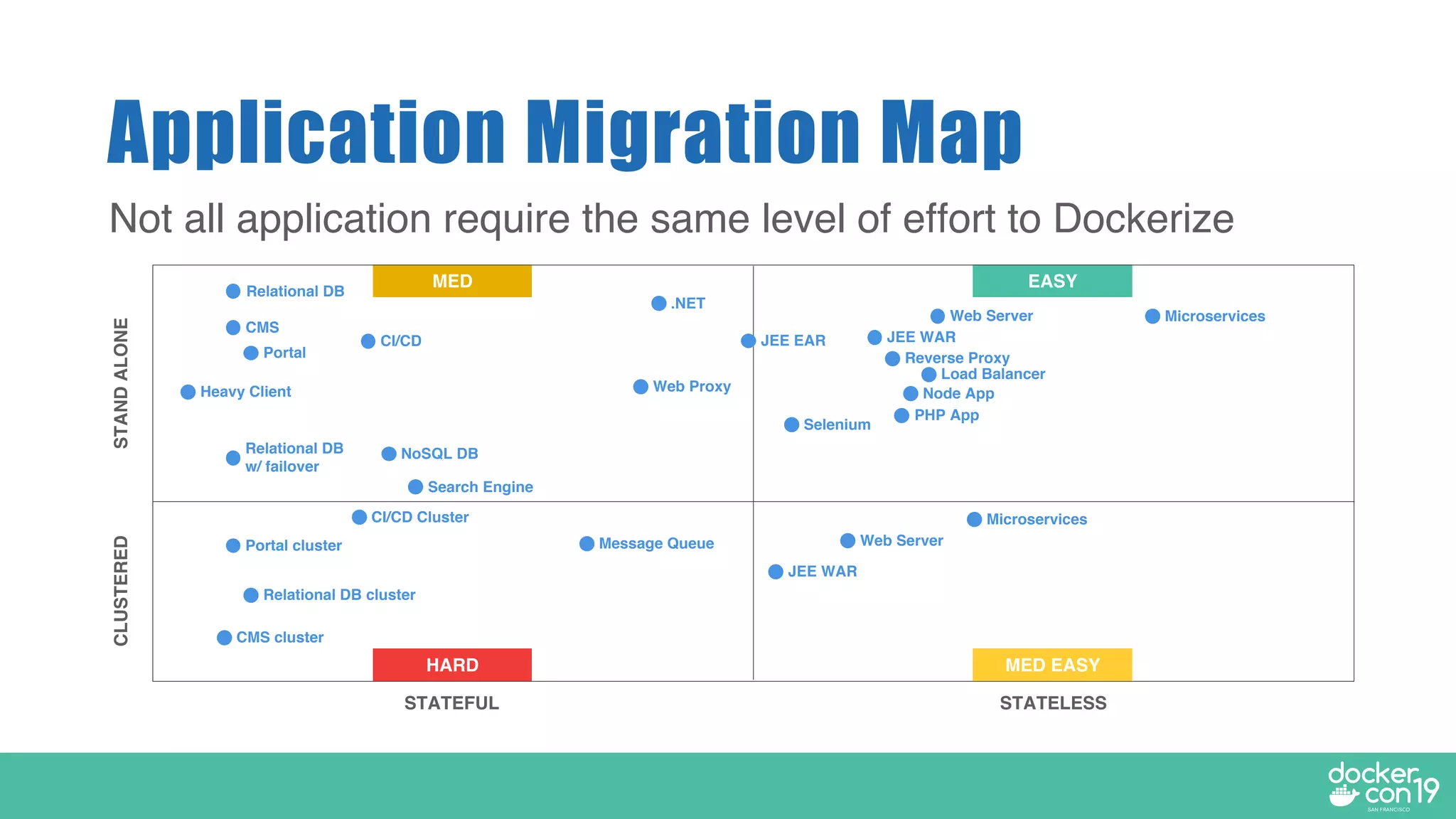 EASYMED
Application Migration Map
STATELESSSTATEFUL
CLUSTEREDSTANDALONE
Microservices
Relational DB cluster
Relational DB
Portal cluster
JEE WAR
CMS
Search Engine
JEE EAR
.NET
Web Server
CMS cluster
Relational DB
w/ failover
Load Balancer
Web Proxy
Message Queue
PHP App
Node App
Reverse ProxyPortal
Heavy Client
NoSQL DB
CI/CD
CI/CD Cluster
HARD MED EASY
Selenium
Not all application require the same level of effort to Dockerize
Microservices
Web Server
JEE WAR
 