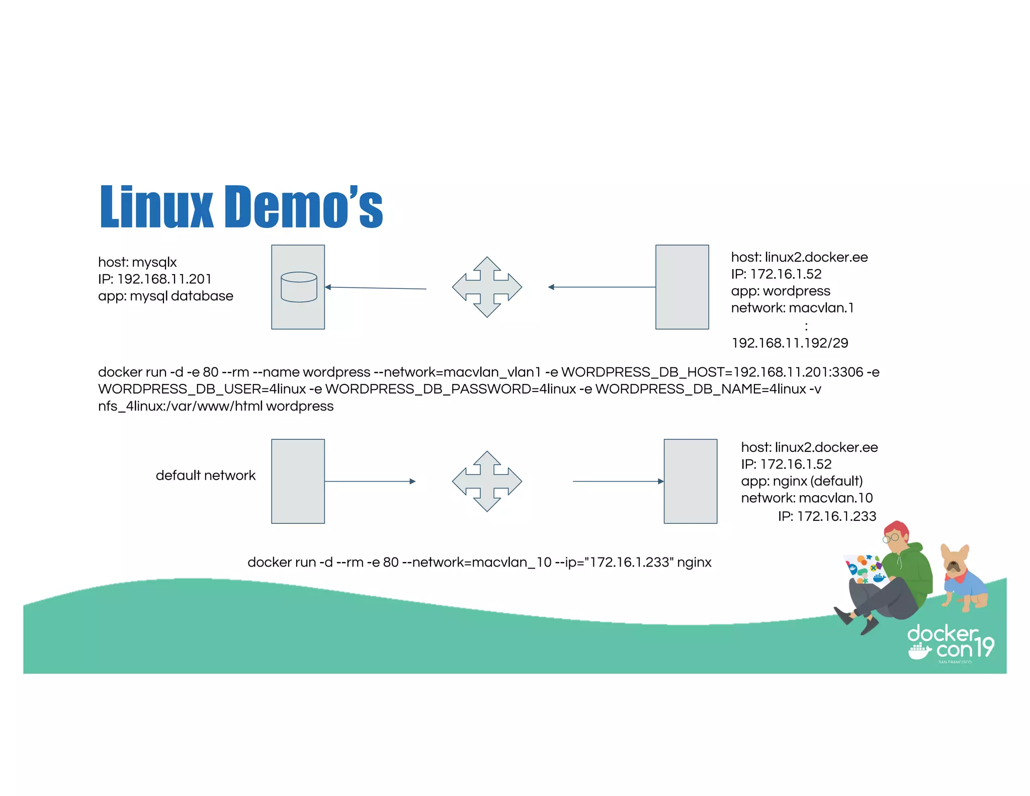 Linux Demo’s
host: mysqlx
IP: 192.168.11.201
app: mysql database
host: linux2.docker.ee
IP: 172.16.1.52
app: wordpress
network: macvlan.1
:
192.168.11.192/29
host: linux2.docker.ee
IP: 172.16.1.52
app: nginx (default)
network: macvlan.10
IP: 172.16.1.233
docker run -d -e 80 --rm --name wordpress --network=macvlan_vlan1 -e WORDPRESS_DB_HOST=192.168.11.201:3306 -e
WORDPRESS_DB_USER=4linux -e WORDPRESS_DB_PASSWORD=4linux -e WORDPRESS_DB_NAME=4linux -v
nfs_4linux:/var/www/html wordpress
docker run -d --rm -e 80 --network=macvlan_10 --ip="172.16.1.233" nginx
default network
 