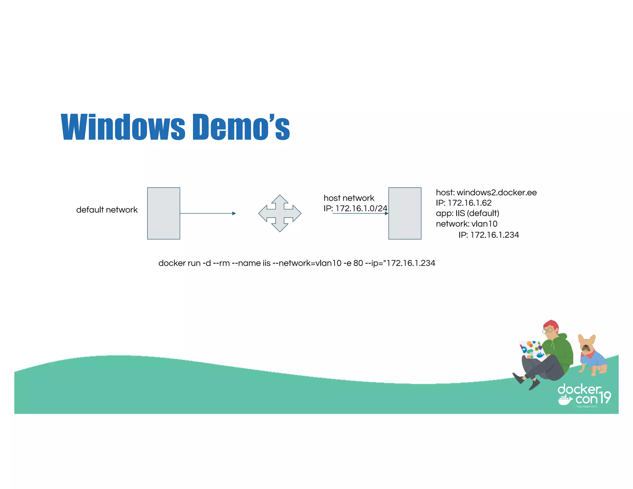 Windows Demo’s
host network
IP: 172.16.1.0/24
host: windows2.docker.ee
IP: 172.16.1.62
app: IIS (default)
network: vlan10
IP: 172.16.1.234
docker run -d --rm --name iis --network=vlan10 -e 80 --ip="172.16.1.234
default network
 