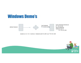 Windows Demo’s
host network
IP: 172.16.1.0/24
host: windows2.docker.ee
IP: 172.16.1.62
app: IIS (default)
network: vlan10
IP: 172.16.1.234
docker run -d --rm --name iis --network=vlan10 -e 80 --ip="172.16.1.234
default network
 