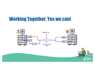 Working Together, Yes we can!
eth0
.1
eth1
Eth0
Eth1
default_net
vlan1
 