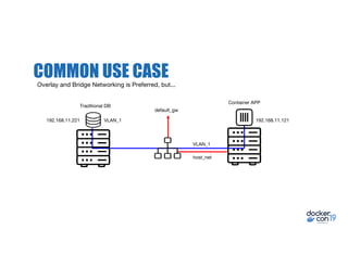 COMMON USE CASE
Overlay and Bridge Networking is Preferred, but...
VLAN_1192.168.11.221 192.168.11.121
VLAN_1
host_net
default_gw
Traditional DB
Container APP
 
