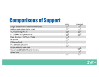 Comparisons of Support
Single and Bonded / Teamed Interfaces
Bridge Mode (parent interface)
Trunked Bridge Mode
L2 Trunked Bridge (IPVLAN)
Dual-Stacked MACVLAN Mode
MultiCast
IP Range Pools
IP Address Exclusions
Hyper-V Host Integrated
Customized DNS Suffix and Servers
IPv4 & IPv6
LINUX WINDOWS
 