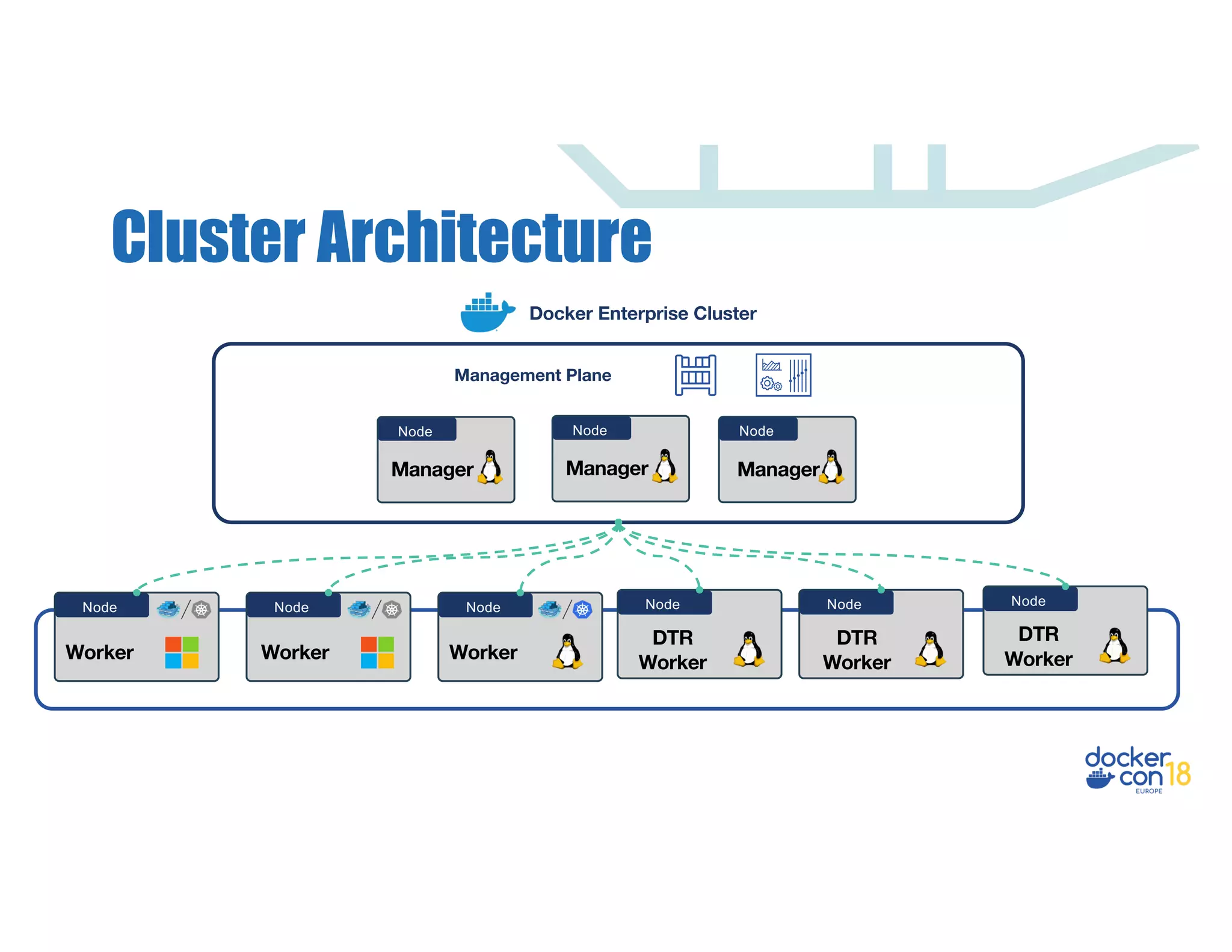 Cluster Architecture
Docker Enterprise Cluster
Node
Manager
Node
Manager
Node
Manager
Management Plane
Node Node Node
Worker Worker Worker
NodeNode
DTR
Worker
Node
DTR
Worker
DTR
Worker
 