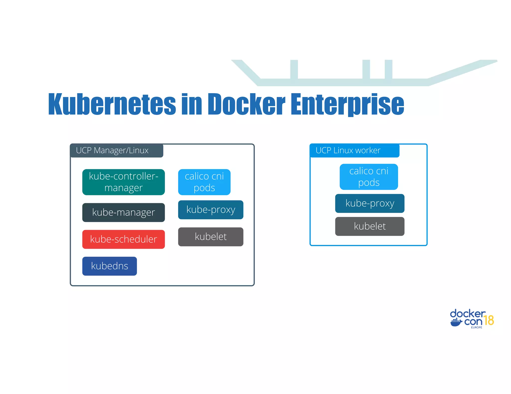 Kubernetes in Docker Enterprise
UCP Manager/Linux UCP Linux worker
calico cni
pods
kubedns
kube-proxy
kubelet
kube-controller-
manager
kube-manager
kube-scheduler
calico cni
pods
kube-proxy
kubelet
 