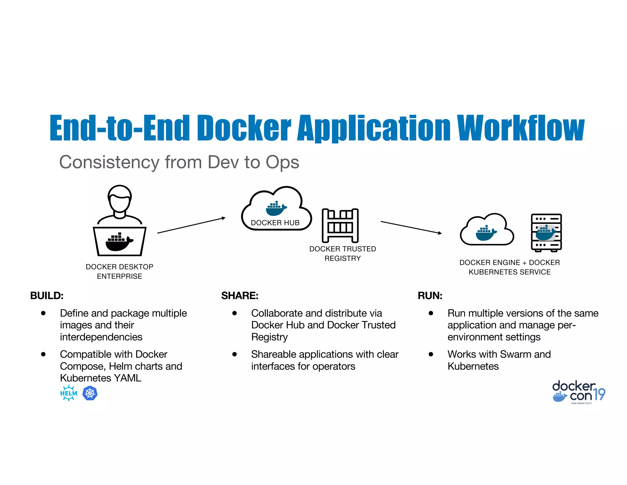 End-to-End Docker Application Workflow
Consistency from Dev to Ops
BUILD:
● Define and package multiple
images and their
interdependencies
● Compatible with Docker
Compose, Helm charts and
Kubernetes YAML
SHARE:
● Collaborate and distribute via
Docker Hub and Docker Trusted
Registry
● Shareable applications with clear
interfaces for operators
RUN:
● Run multiple versions of the same
application and manage per-
environment settings
● Works with Swarm and
Kubernetes
DOCKER HUB
DOCKER TRUSTED
REGISTRY
DOCKER DESKTOP
ENTERPRISE
DOCKER ENGINE + DOCKER
KUBERNETES SERVICE
 