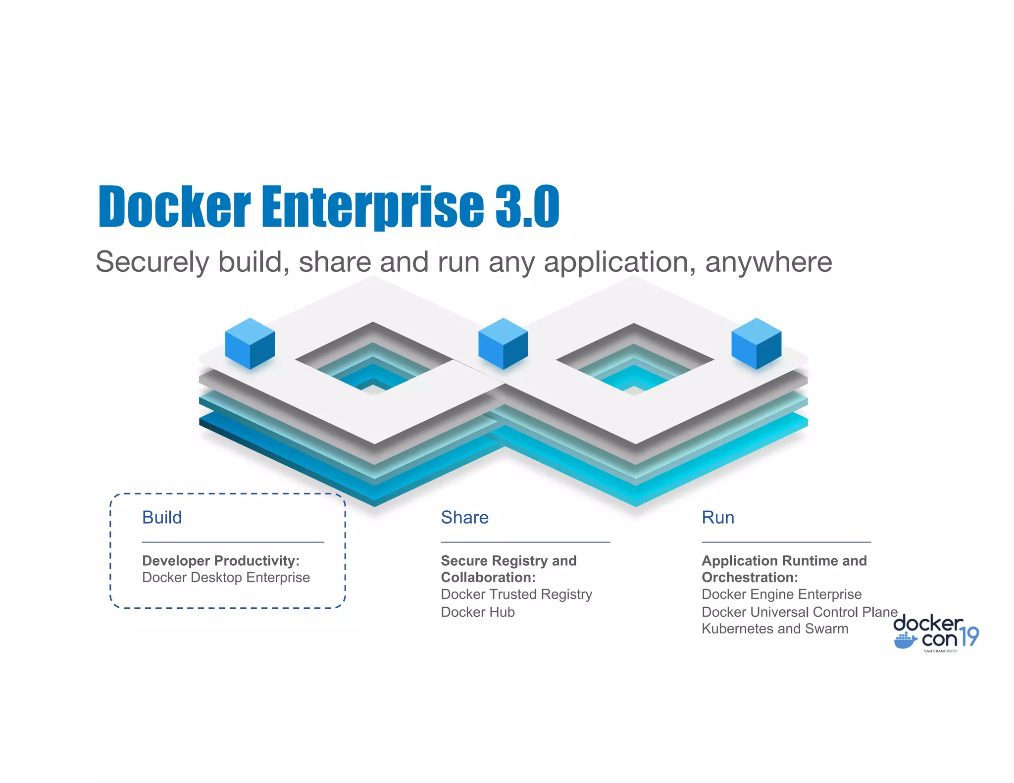 Docker Enterprise 3.0
Securely build, share and run any application, anywhere
Developer Productivity:
Docker Desktop Enterprise
Build
Secure Registry and
Collaboration:
Docker Trusted Registry
Docker Hub
Share
Application Runtime and
Orchestration:
Docker Engine Enterprise
Docker Universal Control Plane
Kubernetes and Swarm
Run
 