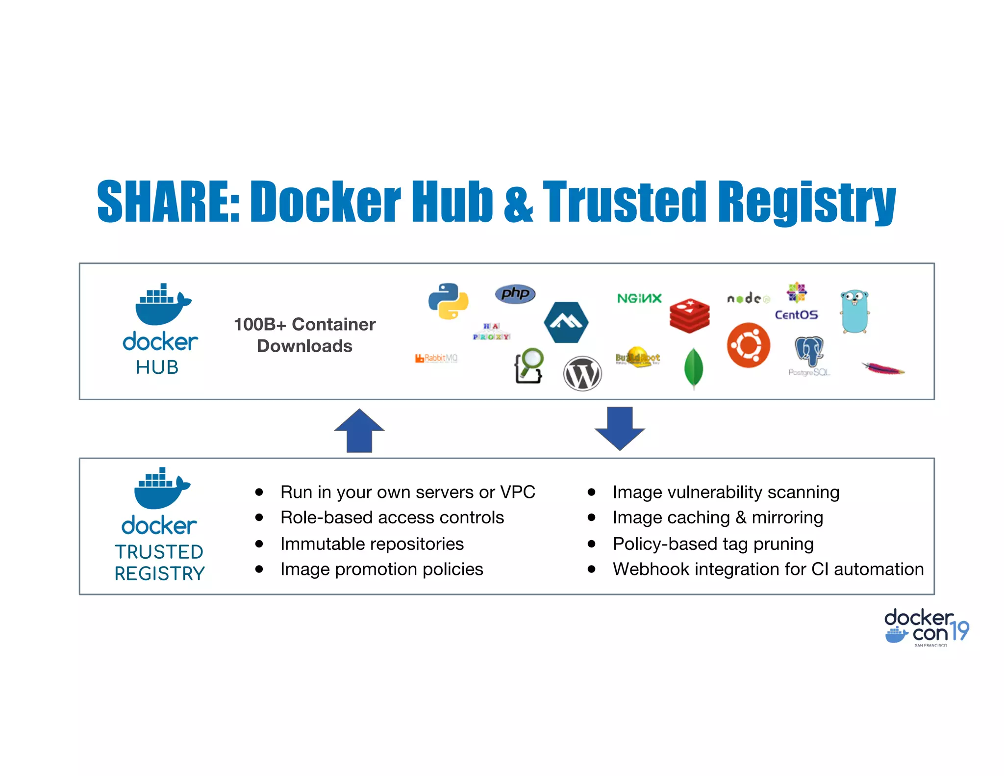 SHARE: Docker Hub & Trusted Registry
100B+ Container
Downloads
HUB
TRUSTED
REGISTRY
● Run in your own servers or VPC
● Role-based access controls
● Immutable repositories
● Image promotion policies
● Image vulnerability scanning
● Image caching & mirroring
● Policy-based tag pruning
● Webhook integration for CI automation
 
