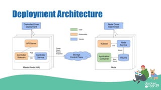 Deployment Architecture
 