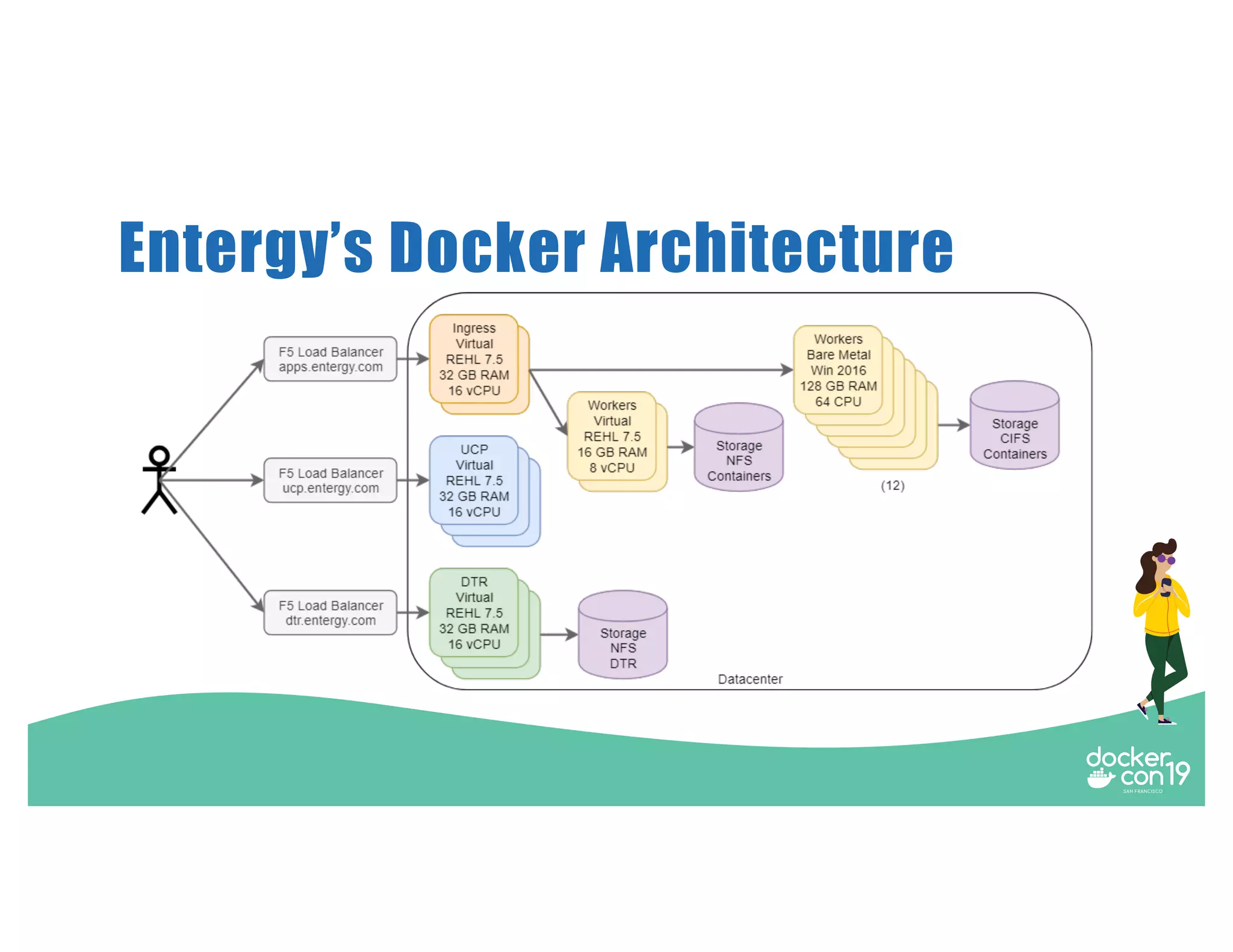 Entergy’s Docker Architecture 