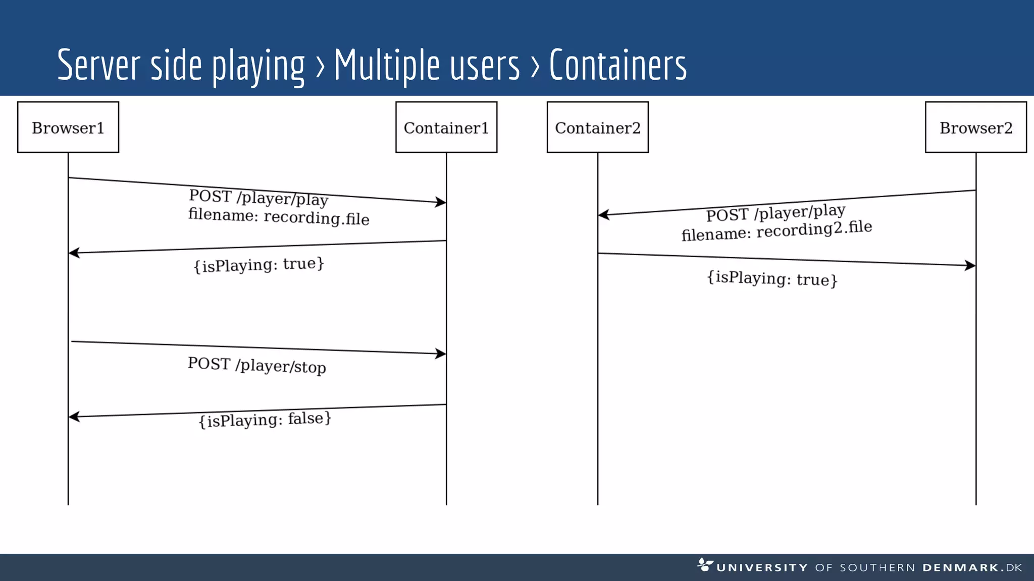 Server side playing > Multiple users > Containers