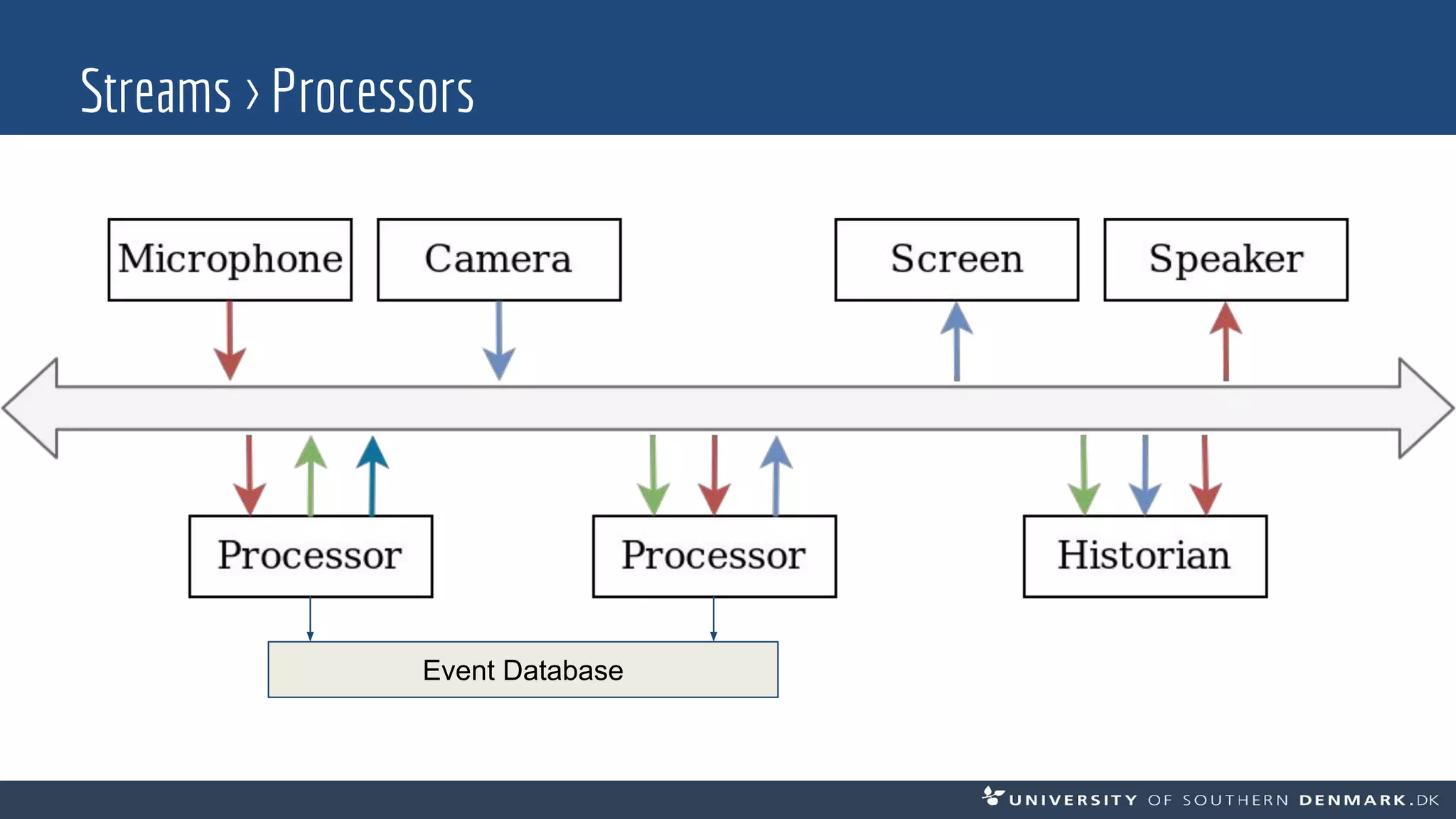 Streams > Processors
Event Database