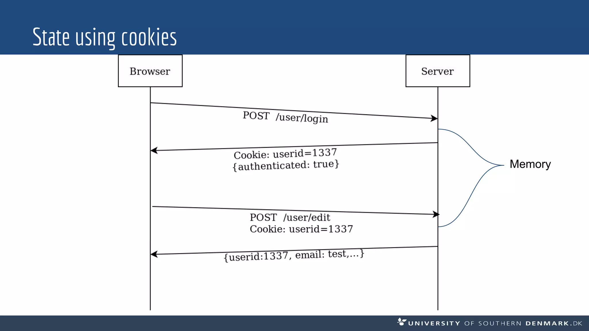 State using cookies
Memory
