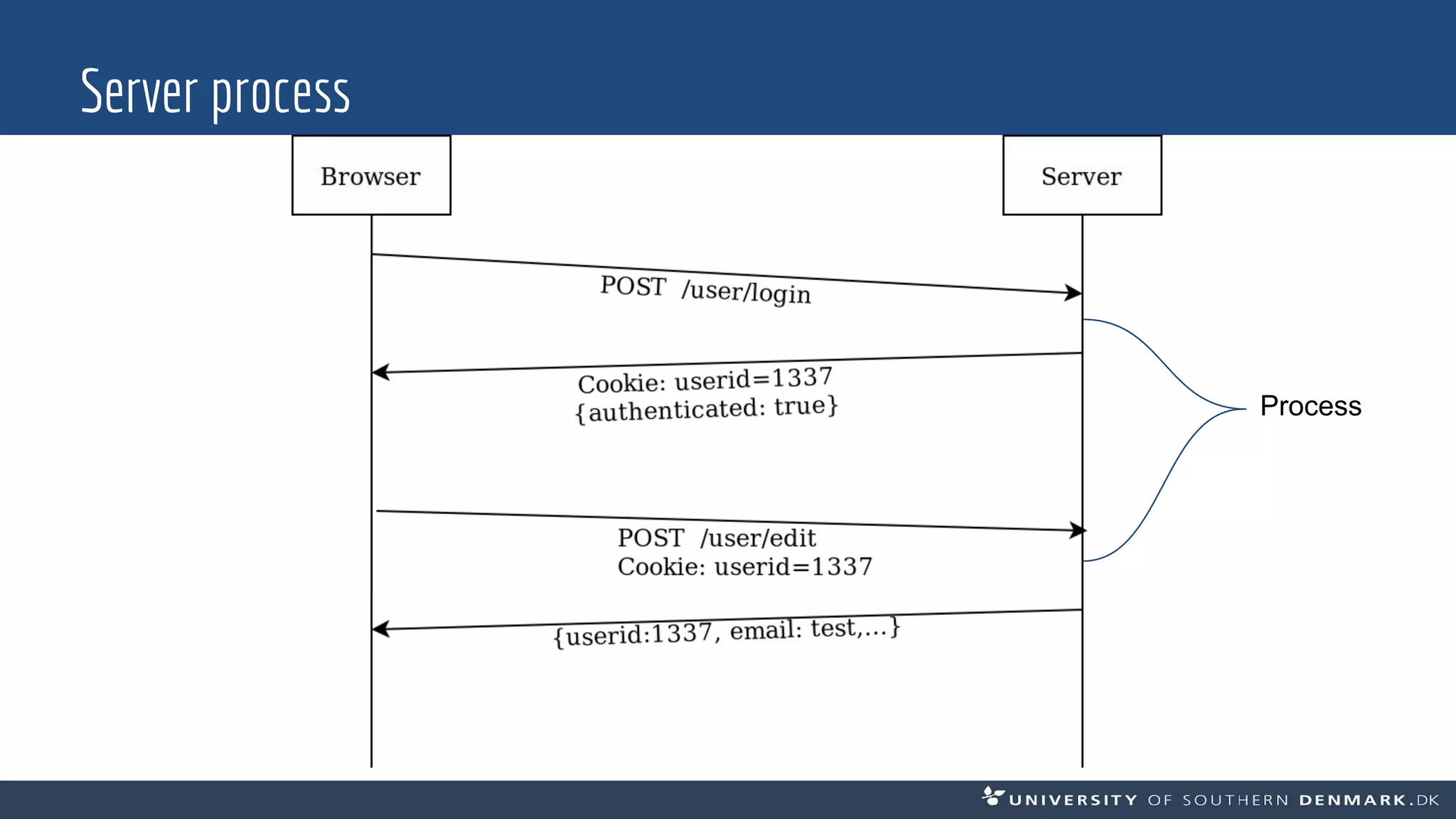 Server process
Process