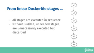 - all stages are executed in sequence
- without BuildKit, unneeded stages
are unnecessarily executed but
discarded
From linear Dockerﬁle stages ...
 