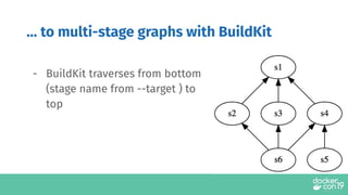 … to multi-stage graphs with BuildKit
- BuildKit traverses from bottom
(stage name from --target ) to
top
 