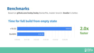 Benchmarks
Based on github.com/moby/moby Dockerﬁle, master branch. Smaller is better.
Time for full build from empty state
2.0x
faster
 