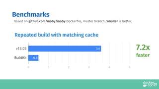 Benchmarks
Based on github.com/moby/moby Dockerﬁle, master branch. Smaller is better.
Repeated build with matching cache
7.2x
faster
 