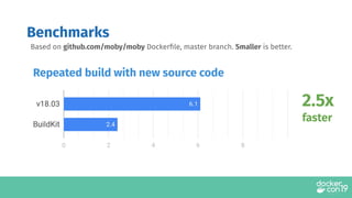 Benchmarks
Based on github.com/moby/moby Dockerﬁle, master branch. Smaller is better.
Repeated build with new source code
2.5x
faster
 