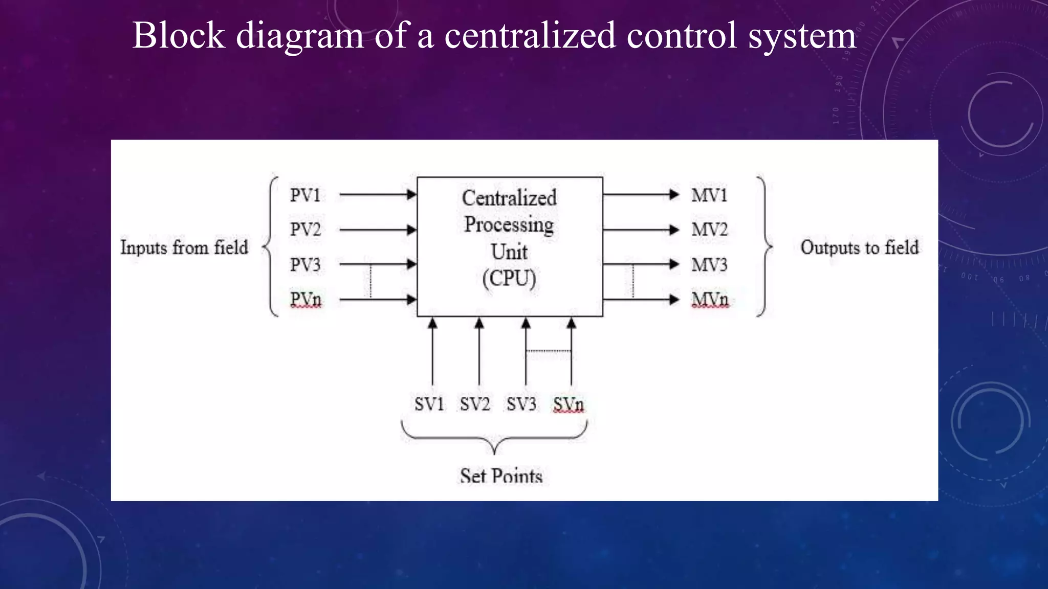 Block diagram of a centralized control system
 
