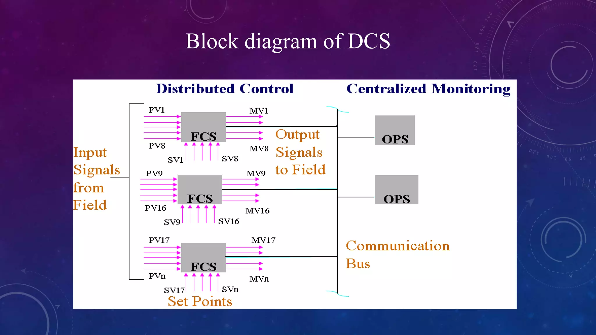 Block diagram of DCS
 