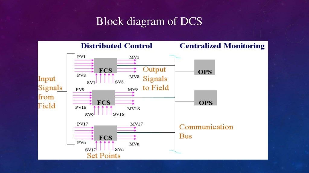 DCS fundamentals
