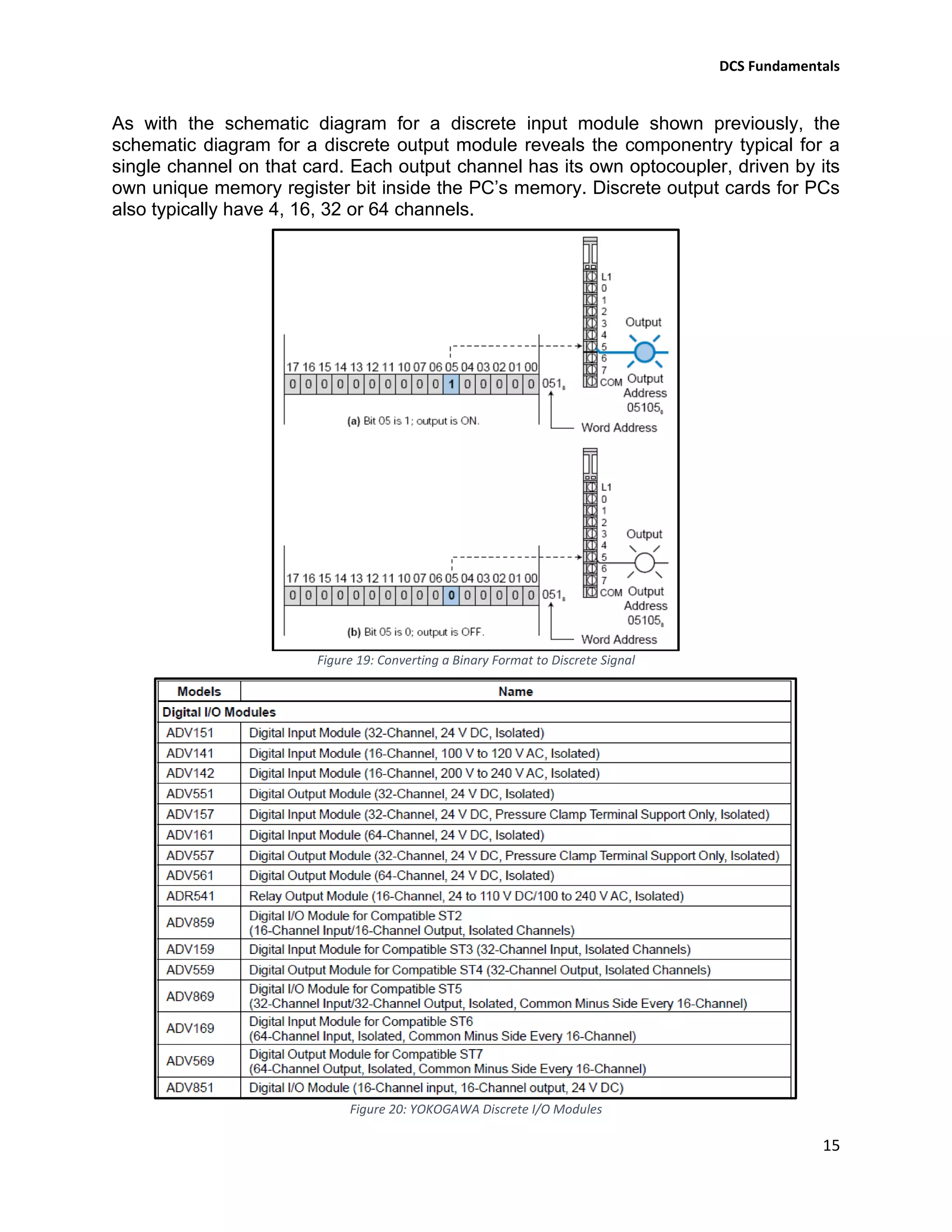 DCS Fundamentals
15
As with the schematic diagram for a discrete input module shown previously, the
schematic diagram for a discrete output module reveals the componentry typical for a
single channel on that card. Each output channel has its own optocoupler, driven by its
own unique memory register bit inside the PC’s memory. Discrete output cards for PCs
also typically have 4, 16, 32 or 64 channels.
Figure 19: Converting a Binary Format to Discrete Signal
Figure 20: YOKOGAWA Discrete I/O Modules
 