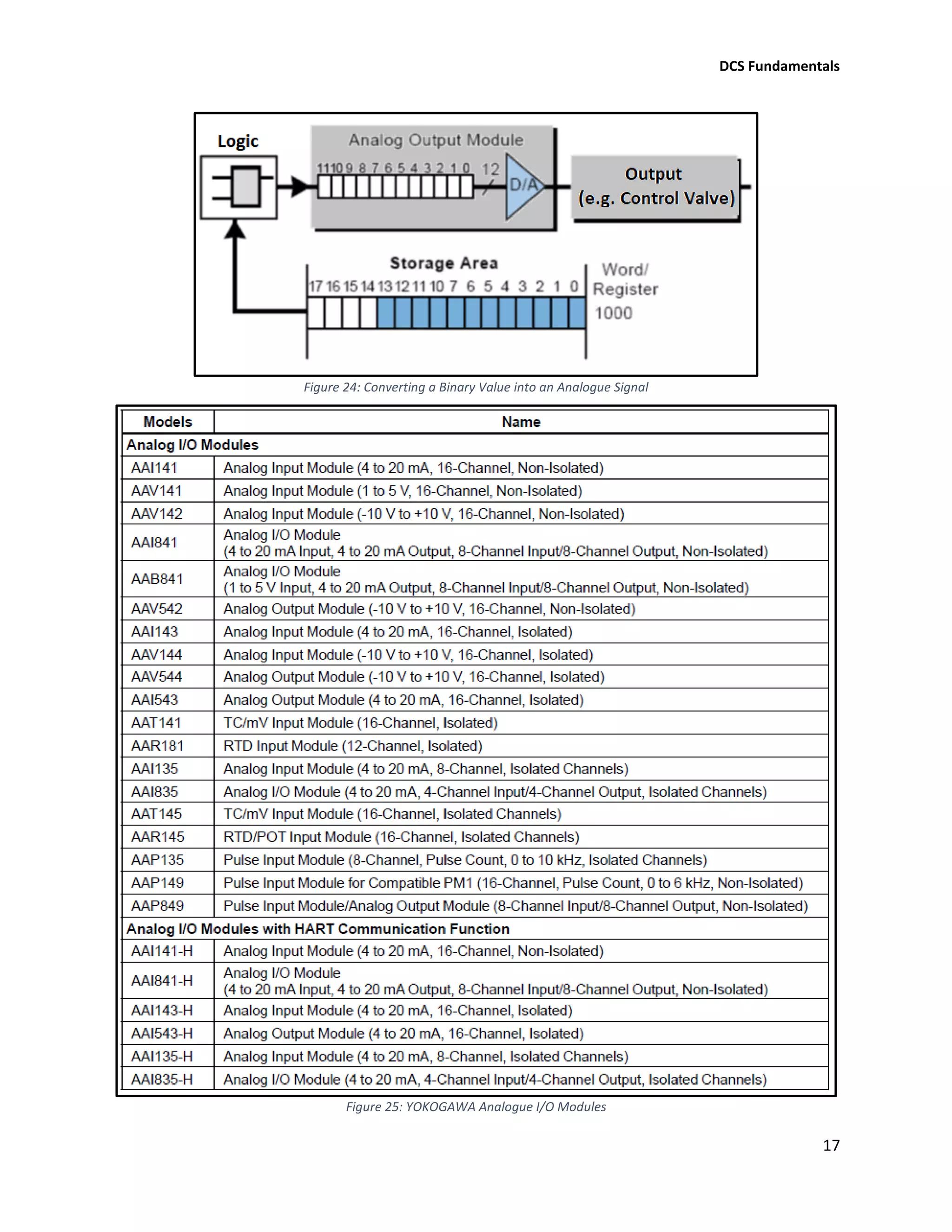 DCS Fundamentals
17
Figure 24: Converting a Binary Value into an Analogue Signal
Figure 25: YOKOGAWA Analogue I/O Modules
 