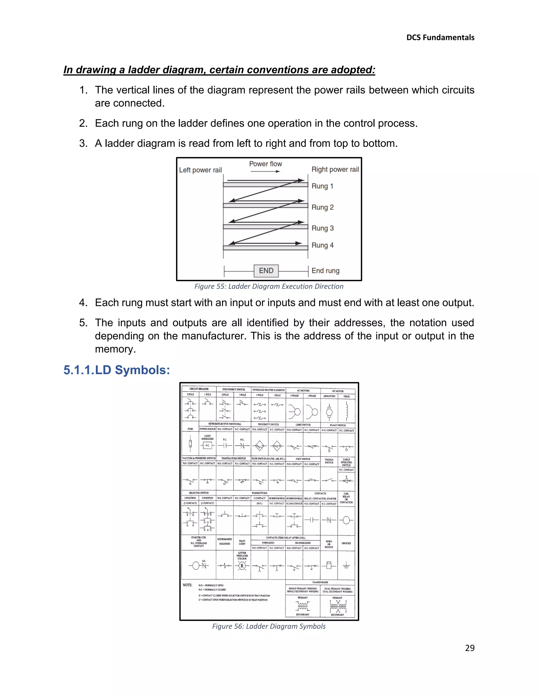 DCS Fundamentals
29
In drawing a ladder diagram, certain conventions are adopted:
1. The vertical lines of the diagram represent the power rails between which circuits
are connected.
2. Each rung on the ladder defines one operation in the control process.
3. A ladder diagram is read from left to right and from top to bottom.
Figure 55: Ladder Diagram Execution Direction
4. Each rung must start with an input or inputs and must end with at least one output.
5. The inputs and outputs are all identified by their addresses, the notation used
depending on the manufacturer. This is the address of the input or output in the
memory.
LD Symbols:
Figure 56: Ladder Diagram Symbols
 