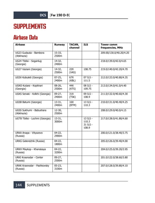 DCS [Fw 190 D-9]
144 SUPPLEMENTS
SUPPLEMENTS
Airbase Data
Airbase Runway TACAN,
channel
ILS Tower comm
frequencies, MHz
UG23 Gudauta - Bambora
(Abkhazia)
15-33,
2500m
209.00/130.0/40.20/4.20
UG24 Tbilisi - Soganlug
(Georgia)
14-32,
2400m
218.0/139.0/42.0/4.65
UG27 Vaziani (Georgia) 14-32,
2500m
22X
(VAS)
108.75 219.0/140.0/42.20/4.70
UG5X Kobuleti (Georgia) 07-25,
2400m
67X
(KBL)
07 ILS -
111.5
212.0/133.0/40.80/4.35
UGKO Kutaisi - Kopitnari
(Georgia)
08-26,
2500m
44X
(KTS)
08 ILS -
109.75
213.0/134.0/41.0/4.40
UGKS Senaki - Kolkhi (Georgia) 09-27,
2400m
31X
(TSK)
09 ILS -
108.9
211.0/132.0/40.60/4.30
UGSB Batumi (Georgia) 13-31,
2400m
16X
(BTM)
13 ILS -
110.3
210.0/131.0/40.40/4.25
UGSS Sukhumi - Babushara
(Abkhazia)
12-30,
2500m
208.0/129.0/40.0/4.15
UGTB Tbilisi - Lochini (Georgia) 13-31,
3000m
13 ILS -
110.3
31 ILS -
108.9
217.0/138.0/41.80/4.60
URKA Anapa - Vityazevo
(Russia)
04-22,
2900m
200.0/121.0/38.40/3.75
URKG Gelendzhik (Russia) 04-22,
1800m
205.0/126.0/39.40/4.00
URKH Maykop - Khanskaya
(Russia)
04-22,
3200m
204.0/125.0/39.20/3.95
URKI Krasnodar - Center
(Russia)
09-27,
2500m
201.0/122.0/38.60/3.80
URKK Krasnodar - Pashkovsky
(Russia)
05-23,
3100m
207.0/128.0/39.80/4.10
 