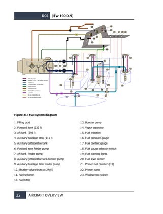 DCS [Fw 190 D-9]
32 AIRCRAFT OVERVIEW
Figure 21: Fuel system diagram
1. Filling port
2. Forward tank (232 l)
3. Aft tank (292 l)
4. Auxiliary fuselage tank (115 l)
5. Auxiliary jettisonable tank
6. Forward tank feeder pump
7. Aft tank feeder pump
8. Auxiliary jettisonable tank feeder pump
9. Auxiliary fuselage tank feeder pump
10. Shutter valve (shuts at 240 l)
11. Fuel selector
12. Fuel filter
13. Booster pump
14. Vapor separator
15. Fuel injection
16. Fuel pressure gauge
17. Fuel content gauge
18. Fuel gauge selector switch
19. Fuel warning lights
20. Fuel level sender
21. Primer fuel canister (3 l)
22. Primer pump
23. Windscreen cleaner
 