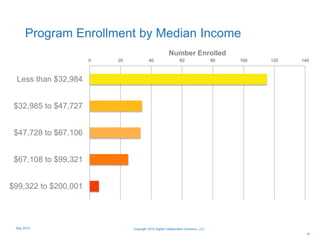 Program Enrollment by Median Income
10
0 20 40 60 80 100 120 140
Less than $32,984
$32,985 to $47,727
$47,728 to $67,106
$67,108 to $99,321
$99,322 to $200,001
Number Enrolled
Copyright 2015 Digital Collaboration Solutions, LLCMay 2015
 