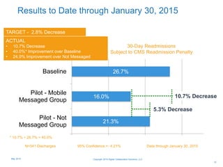 Results to Date through January 30, 2015
TARGET - 2.8% Decrease
30-Day Readmissions
Subject to CMS Readmission Penalty
N=541 Discharges 95% Confidence +- 4.21% Data through January 30, 2015
15
21.3%
16.0%
26.7%
0 0.1 0.2 0.3
Pilot - Not
Messaged Group
Pilot - Mobile
Messaged Group
Baseline
10.7% Decrease
5.3% Decrease
ACTUAL
• 10.7% Decrease
• 40.0%* Improvement over Baseline
• 24.9% Improvement over Not Messaged
* 10.7% ÷ 26.7% = 40.0%
Copyright 2015 Digital Collaboration Solutions, LLCMay 2015
 