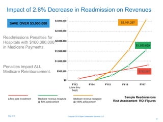 Impact of 2.8% Decrease in Readmission on Revenues
Readmissions Penalties for
Hospitals with $100,000,000
in Medicare Payments.
Penalties impact ALL
Medicare Reimbursement.
SAVE OVER $3,000,000 $3,101,257
FY13
(June thru
Sept)
FY14 FY15 FY16 FY17
$0
$500,000
$1,000,000
$1,500,000
$2,000,000
$2,500,000
$3,000,000
$782,667
$1,550,629
Life to date investment
Sample Readmissions
Risk Assessment ROI Figures
Medicare revenue recapture
@ 100% achievement
Medicare revenue recapture
@ 50% achievement
21
Copyright 2015 Digital Collaboration Solutions, LLCMay 2015
 