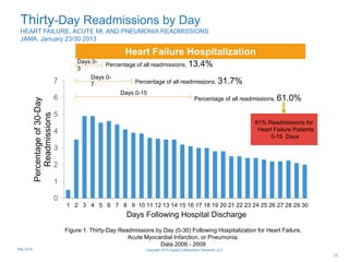 Thirty-Day Readmissions by Day
HEART FAILURE, ACUTE MI, AND PNEUMONIA READMISSIONS
JAMA, January 23/30 2013
0
1
2
3
4
5
6
7
1 2 3 4 5 6 7 8 9 10 11 12 13 14 15 16 17 18 19 20 21 22 23 24 25 26 27 28 29 30
Percentageof30-Day
Readmissions
Days Following Hospital Discharge
JAMA. 2013;309(4):355-363. doi:10.1001/jama.2012.216476.
61% Readmissions for
Heart Failure Patients
0-15 Days
Figure 1. Thirty-Day Readmissions by Day (0-30) Following Hospitalization for Heart Failure,
Acute Myocardial Infarction, or Pneumonia.
Data 2006 - 2009
Days 0-
3
Days 0-
7
Days 0-15
Percentage of all readmissions, 13.4%
Percentage of all readmissions, 31.7%
Percentage of all readmissions, 61.0%
Heart Failure Hospitalization
23
Copyright 2015 Digital Collaboration Solutions, LLCMay 2015
 