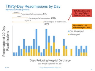 0%
1%
2%
3%
4%
5%
6%
7%
8%
9%
10%
1 2 3 4 5 6 7 8 9 10 11 12 13 14 15 16 17 18 19 20 21 22 23 24 25 26 27 28 29 30
Not Messaged
Messaged
Days Following Hospital Discharge
Data through September 30 , 2014
Percentageof30-Day
Readmissions
60% Readmissions
for Heart Failure
Patients 0-15 Days
Messaged – 19%
Not Messaged – 41%
Days 0-3
Days 0-7
Days 0-15
Percentage of all readmissions, 6%
Percentage of all readmissions, 20%
Percentage of all readmissions,
60%
24
Thirty-Day Readmissions by Day
Hahnemann Pilot Experience
Copyright 2015 Digital Collaboration Solutions, LLCMay 2015
 