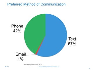 Preferred Method of Communication
Text
57%
Email
1%
Phone
42%
26
As of September 30, 2014
Copyright 2015 Digital Collaboration Solutions, LLCMay 2015
 
