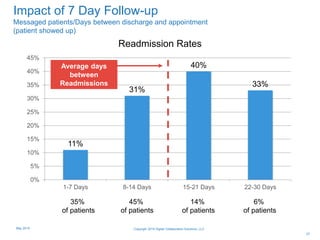 Impact of 7 Day Follow-up
Messaged patients/Days between discharge and appointment
(patient showed up)
11%
31%
40%
33%
0%
5%
10%
15%
20%
25%
30%
35%
40%
45%
1-7 Days 8-14 Days 15-21 Days 22-30 Days
Readmission Rates
Average days
between
Readmissions
(15)
35%
of patients
6%
of patients
14%
of patients
45%
of patients
27
Copyright 2015 Digital Collaboration Solutions, LLCMay 2015
 
