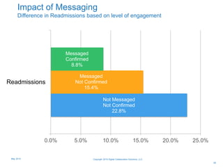 Not Messaged
Not Confirmed
22.8%
Messaged
Not Confirmed
15.4%
Messaged
Confirmed
8.8%
0.0% 5.0% 10.0% 15.0% 20.0% 25.0%
Readmissions
Impact of Messaging
Difference in Readmissions based on level of engagement
28
Copyright 2015 Digital Collaboration Solutions, LLCMay 2015
 