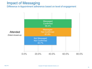 Impact of Messaging
Difference in Appointment adherence based on level of engagement
Not Messaged
Not Confirmed
46.7%
Messaged
Not Confirmed
67.8%
Messaged
Confirmed
68.4%
0.0% 20.0% 40.0% 60.0% 80.0%
Attended
(Patient showed up)
29
Copyright 2015 Digital Collaboration Solutions, LLCMay 2015
 