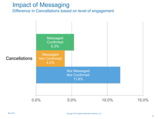 Not Messaged
Not Confirmed
11.8%
Messaged
Not Confirmed
4.0%
Messaged
Confirmed
5.3%
0.0% 5.0% 10.0% 15.0%
Cancellations
Impact of Messaging
Difference in Cancellations based on level of engagement
30
Copyright 2015 Digital Collaboration Solutions, LLCMay 2015
 