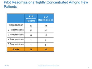 Pilot Readmissions Tightly Concentrated Among Few
Patients
31
# of
Readmissions
Patients
# of
Readmissions
1 Readmission 33 33
2 Readmissions 15 30
3 Readmissions 6 18
4 Readmissions 1 4
5 Readmissions 1 5
Totals 56 90
Copyright 2015 Digital Collaboration Solutions, LLCMay 2015
 