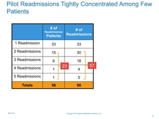 Pilot Readmissions Tightly Concentrated Among Few
Patients
32
# of
Readmissions
Patients
# of
Readmissions
1 Readmission 33 33
2 Readmissions 15 30
3 Readmissions 6 18
4 Readmissions 1 4
5 Readmissions 1 5
Totals 56 90
23 57
Copyright 2015 Digital Collaboration Solutions, LLCMay 2015
 