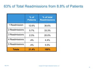 63% of Total Readmissions from 8.8% of Patients
33
% of
Patients
% of total
Readmissions
1 Readmission 12.6% 36.6%
2 Readmissions 5.7% 33.3%
3 Readmissions 2.3% 20.0%
4 Readmissions .4% 4.4%
5 Readmissions .4% 5.5%
Totals 21.4% 100%
Copyright 2015 Digital Collaboration Solutions, LLCMay 2015
 
