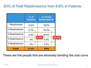 34
% of
Patients
% of total
Readmissions
1 Readmission 12.6% 36.6%
2 Readmissions 5.7% 33.3%
3 Readmissions 2.3% 20.0%
4 Readmissions .4% 4.4%
5 Readmissions .4% 5.5%
Totals 21.4% 100%
These are the people that are adversely bending the cost curve
8.8% 63.2%
63% of Total Readmissions from 8.8% of Patients
Copyright 2015 Digital Collaboration Solutions, LLCMay 2015
 