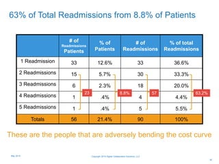 63% of Total Readmissions from 8.8% of Patients
These are the people that are adversely bending the cost curve
35
# of
Readmissions
Patients
% of
Patients
# of
Readmissions
% of total
Readmissions
1 Readmission 33 12.6% 33 36.6%
2 Readmissions 15 5.7% 30 33.3%
3 Readmissions 6 2.3% 18 20.0%
4 Readmissions 1 .4% 4 4.4%
5 Readmissions 1 .4% 5 5.5%
Totals 56 21.4% 90 100%
8.8% 63.2%23 57
Copyright 2015 Digital Collaboration Solutions, LLCMay 2015
 