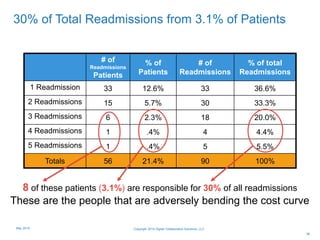 30% of Total Readmissions from 3.1% of Patients
36
# of
Readmissions
Patients
% of
Patients
# of
Readmissions
% of total
Readmissions
1 Readmission 33 12.6% 33 36.6%
2 Readmissions 15 5.7% 30 33.3%
3 Readmissions 6 2.3% 18 20.0%
4 Readmissions 1 .4% 4 4.4%
5 Readmissions 1 .4% 5 5.5%
Totals 56 21.4% 90 100%
8 of these patients (3.1%) are responsible for 30% of all readmissions
These are the people that are adversely bending the cost curve
Copyright 2015 Digital Collaboration Solutions, LLCMay 2015
 