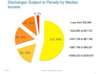 Discharges Subject to Penalty by Median
Income
37
212, 54%
63, 16%
60, 16%
47, 12%
9, 2%
Less than $32,984
$32,985 to $47,727
$47,728 to $67,106
$67,108 to $99,321
$99,322 to $200,001
Copyright 2015 Digital Collaboration Solutions, LLCMay 2015
 