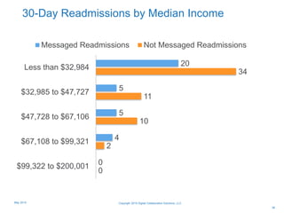 30-Day Readmissions by Median Income
38
20
5
5
4
0
34
11
10
2
0
Less than $32,984
$32,985 to $47,727
$47,728 to $67,106
$67,108 to $99,321
$99,322 to $200,001
Messaged Readmissions Not Messaged Readmissions
Copyright 2015 Digital Collaboration Solutions, LLCMay 2015
 