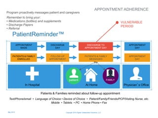 VULNERABLE
PERIOD
In Hospital Physician’s OfficeAt Home
Text/Phone/email • Language of Choice • Device of Choice • Patient/Family/Friends/PCP/Visiting Nurse, etc.
Mobile • Tablets • PC • Home Phone • Fax
APPOINTMENT
MADE
DISCHARGE
DAY
APPOINTMENT
DAY
DISCHARGE TO
APPOINTMENT DAY
APPOINTMENT ADHERENCE
Patients & Families reminded about follow-up appointment
PATIENTS & FAMILY
ENROLLED
FOLLOW-UP
APPOINTMENT
APPOINTMENT
DAY
PATIENTS & FAMILY
MESSAGED
FAMILYpatient
Program proactively messages patient and caregivers
Remember to bring your:
• Medications (bottles) and supplements
• Discharge Papers
• Referral
6
PatientReminder™
Copyright 2015 Digital Collaboration Solutions, LLCMay 2015
 